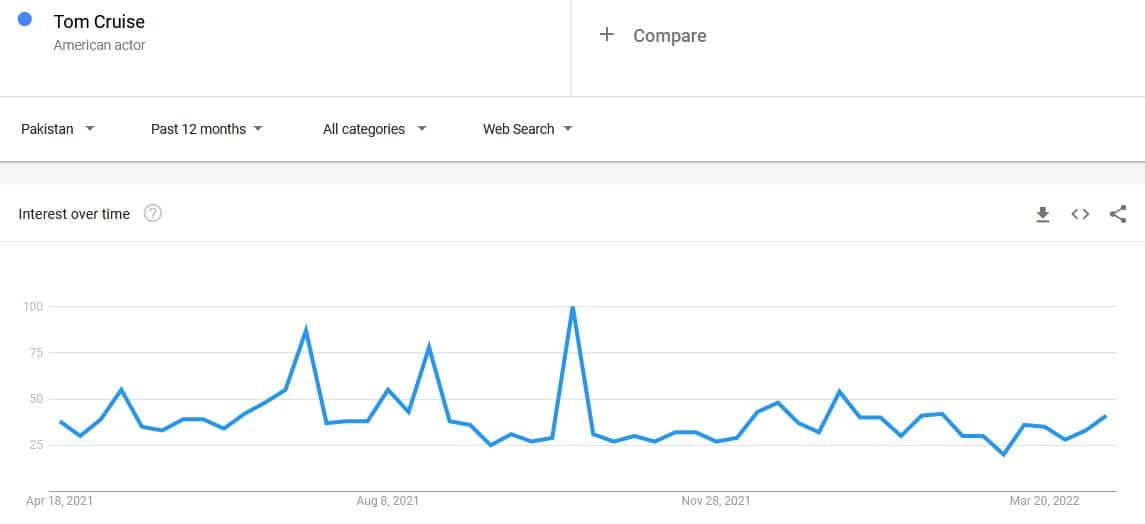 Google Trends of Tom Cruise Google Trends of Tom Cruise